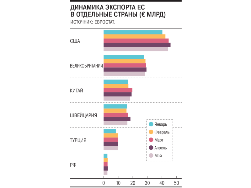 ЕС отворачивается от импорта