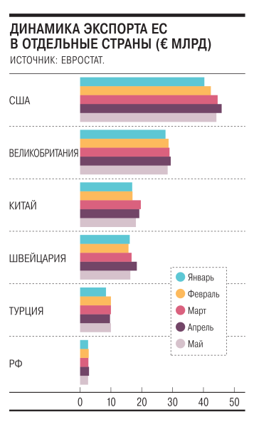 ЕС отворачивается от импорта