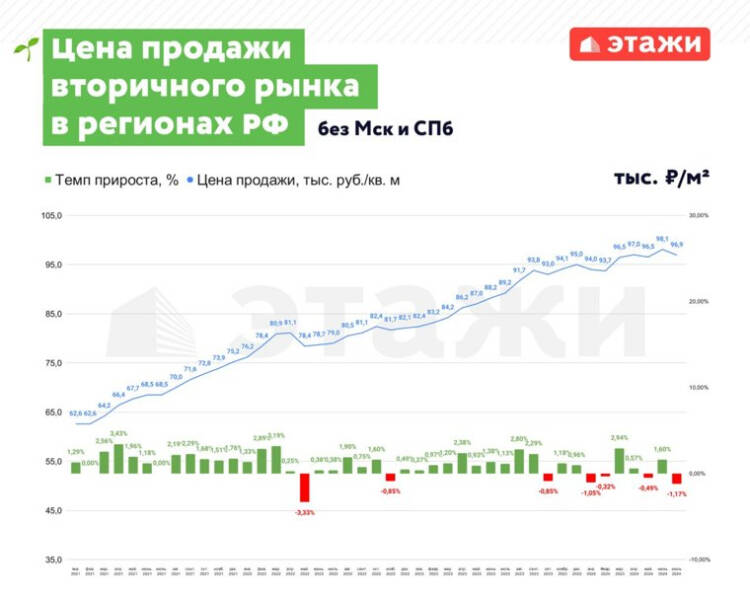 «Похоже на тенденцию»: миллионер из Тюмени рассказал, что происходит со вторичным жильем. Скрин